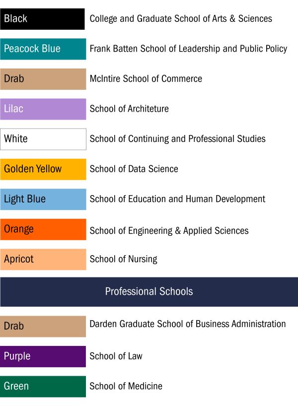 Arts and Sciences represented by the color black. Batten represented by the color Peacock Blue. McIntire and Darden represented by the color Drab. Architecture represented by the color lilac. Continuing and Professional studies represented by the color white. Data Science represented by the color Golden Yellow. Education and Human Development represented by light blue. Engineering and Applied Sciences orange. Nursing represented by apricot. Law represented by purple. Medicine represented by Green.